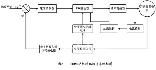 開關(guān)磁阻電機(jī)模數(shù)混合式控制系統(tǒng)探討