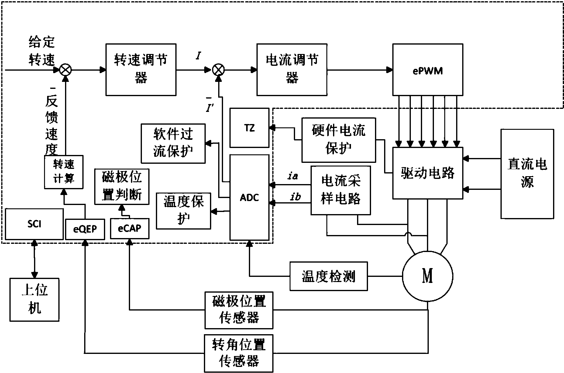 基于DSP的無刷直流電機控制系統(tǒng)及方法在電機控制系統(tǒng)研發(fā)中的應(yīng)用