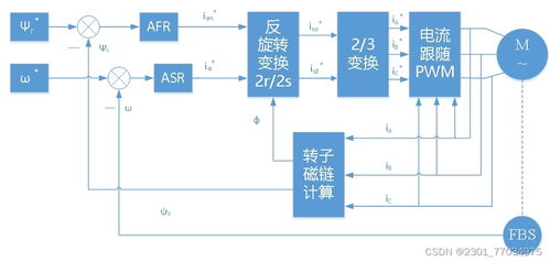 基于轉(zhuǎn)子磁鏈定向的異步電動(dòng)機(jī)矢量控制系統(tǒng)研發(fā)與應(yīng)用